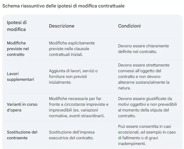 Le ipotesi di variante contrattuale nel nuovo codice appalti